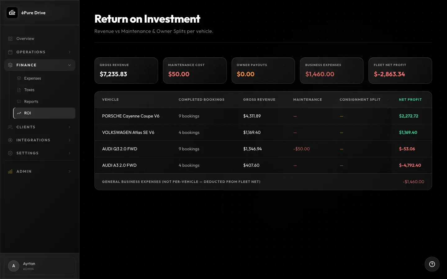 Revenue and ROI analysis per vehicle